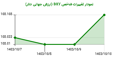 نمودار تغییرات شاخص DYX