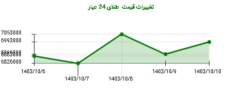 تغییرات قیمت  طلای 24 عیار