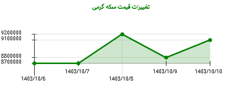 تغییرات قیمت سکه گرمی