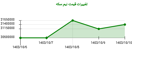 تغییرات قیمت نیم سکه