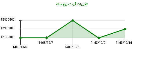 تغییرات قیمت ربع سکه