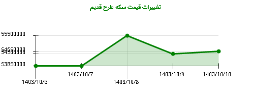 تغییرات قیمت سکه طرح قدیم