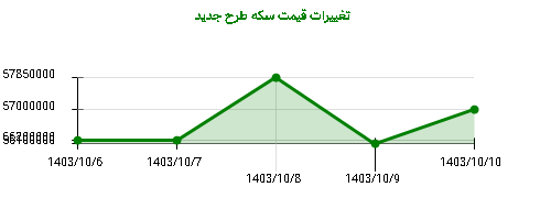 تغییرات قیمت سکه طرح جدید