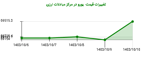 تغییرات قیمت  یورو در مرکز مبادلات ارزی