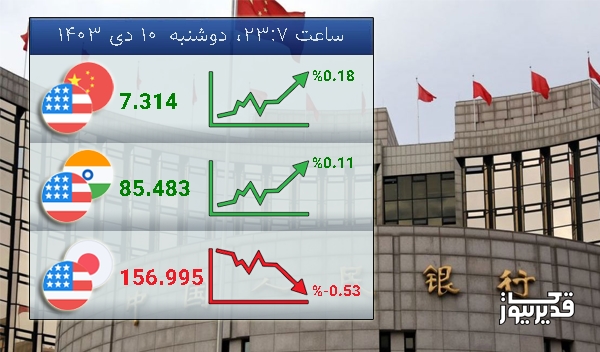 شاخص USDCNY  امروز  0.18 درصد افزایش را تجربه کرد - دوشنبه  10 دی 1403