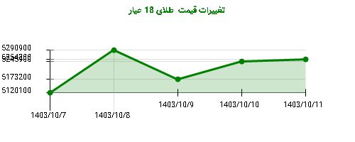 تغییرات قیمت  طلای 18 عیار