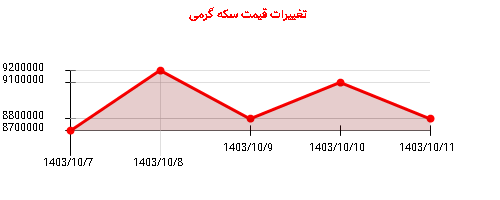 تغییرات قیمت سکه گرمی