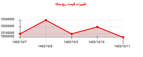 تغییرات قیمت ربع سکه