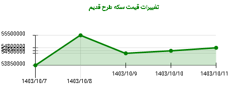 تغییرات قیمت سکه طرح قدیم