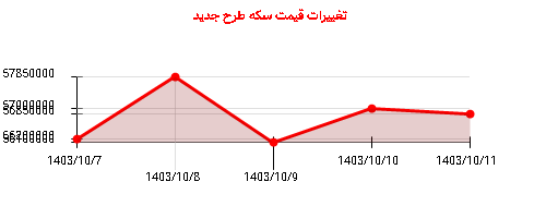 تغییرات قیمت سکه طرح جدید