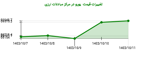 تغییرات قیمت  یورو در مرکز مبادلات ارزی