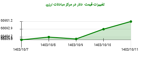 تغییرات قیمت  دلار در مرکز مبادلات ارزی