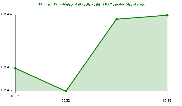 نمودار تغییرات شاخص DXY (ارزش جهانی دلار)- چهارشنبه  12 دی 1403