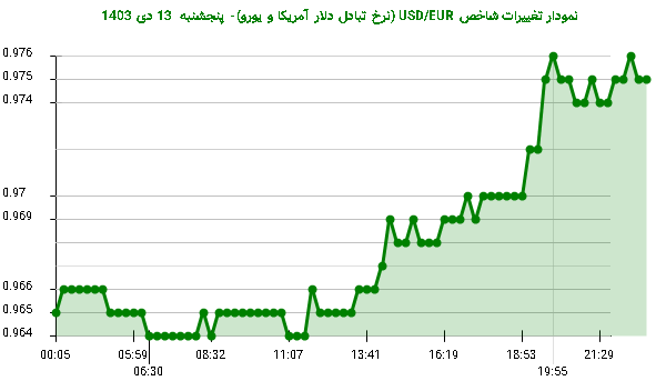 نمودار تغییرات شاخص USD/EUR (نرخ تبادل دلار آمریکا و یورو)- پنجشنبه  13 دی 1403