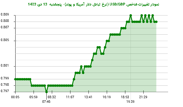 نمودار تغییرات شاخص USD/GBP (نرخ تبادل دلار آمریکا و پوند)- پنجشنبه  13 دی 1403