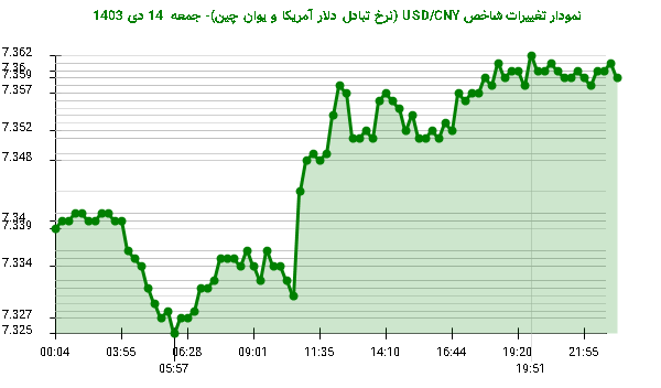 نمودار تغییرات شاخص USD/CNY (نرخ تبادل دلار آمریکا و یوان چین)- جمعه  14 دی 1403