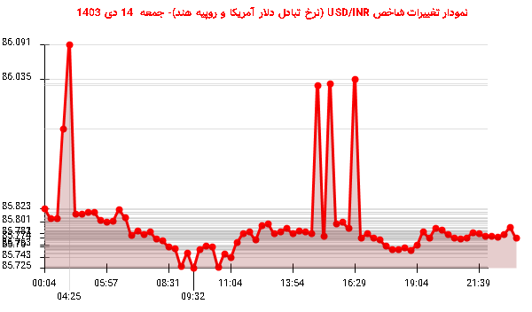 نمودار تغییرات شاخص USD/INR (نرخ تبادل دلار آمریکا و روپیه هند)- جمعه  14 دی 1403
