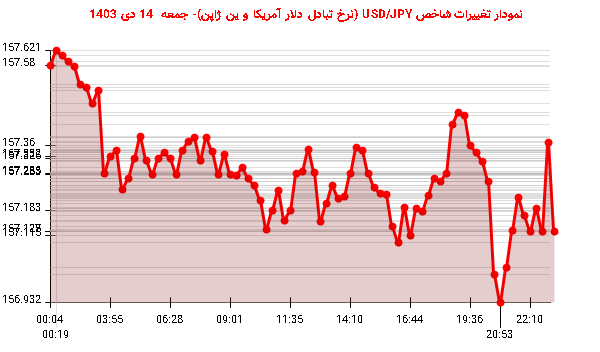 نمودار تغییرات شاخص USD/JPY (نرخ تبادل دلار آمریکا و ین ژاپن)- جمعه  14 دی 1403