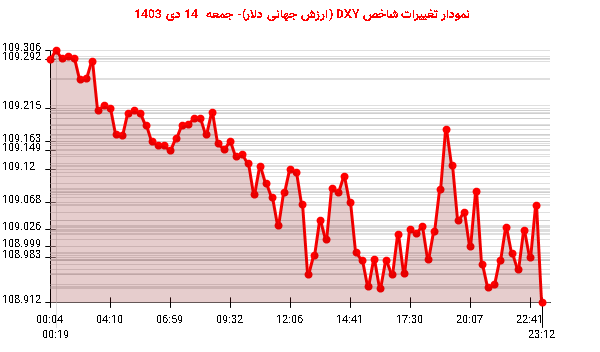 نمودار تغییرات شاخص DXY (ارزش جهانی دلار)- جمعه  14 دی 1403