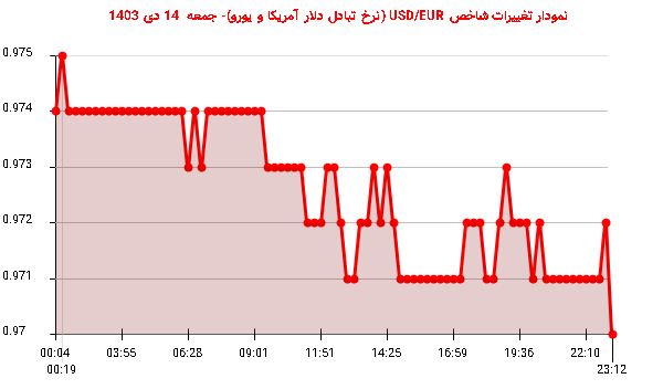 نمودار تغییرات شاخص USD/EUR (نرخ تبادل دلار آمریکا و یورو)- جمعه  14 دی 1403