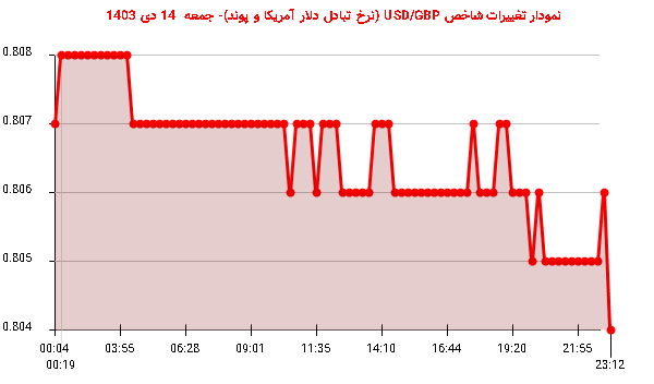 نمودار تغییرات شاخص USD/GBP (نرخ تبادل دلار آمریکا و پوند)- جمعه  14 دی 1403