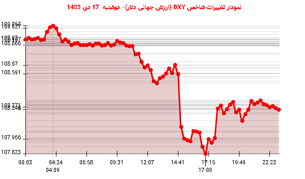 نمودار تغییرات شاخص DXY (ارزش جهانی دلار)- دوشنبه  17 دی 1403