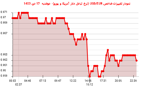 نمودار تغییرات شاخص USD/EUR (نرخ تبادل دلار آمریکا و یورو)- دوشنبه  17 دی 1403