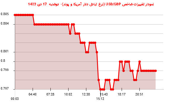 نمودار تغییرات شاخص USD/GBP (نرخ تبادل دلار آمریکا و پوند)- دوشنبه  17 دی 1403