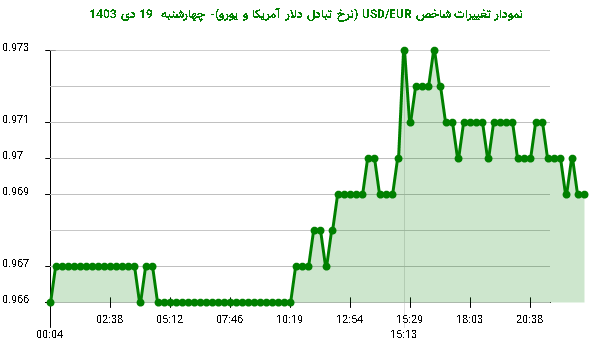 نمودار تغییرات شاخص USD/EUR (نرخ تبادل دلار آمریکا و یورو)- چهارشنبه  19 دی 1403