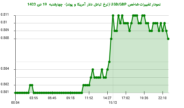 نمودار تغییرات شاخص USD/GBP (نرخ تبادل دلار آمریکا و پوند)- چهارشنبه  19 دی 1403