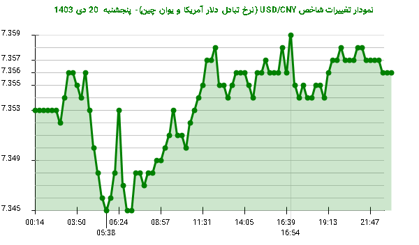 نمودار تغییرات شاخص USD/CNY (نرخ تبادل دلار آمریکا و یوان چین)- پنجشنبه  20 دی 1403