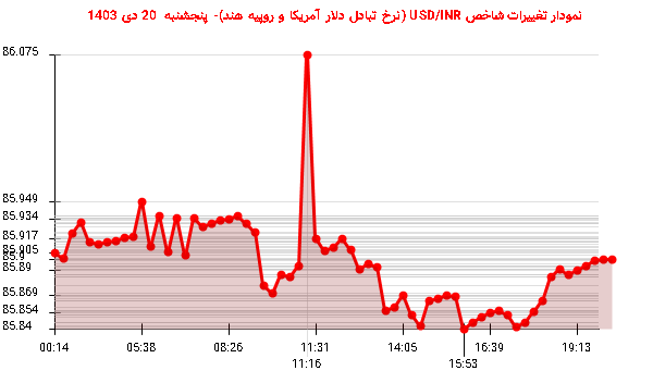 نمودار تغییرات شاخص USD/INR (نرخ تبادل دلار آمریکا و روپیه هند)- پنجشنبه  20 دی 1403