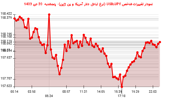 نمودار تغییرات شاخص USD/JPY (نرخ تبادل دلار آمریکا و ین ژاپن)- پنجشنبه  20 دی 1403