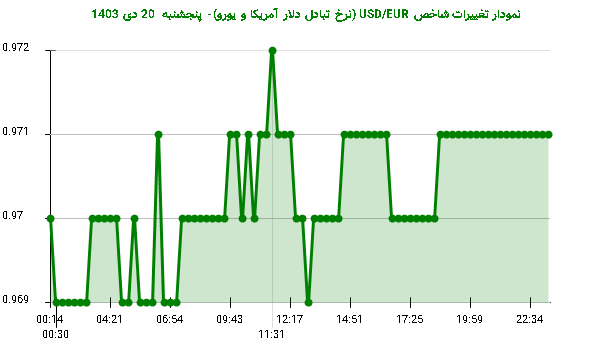 نمودار تغییرات شاخص USD/EUR (نرخ تبادل دلار آمریکا و یورو)- پنجشنبه  20 دی 1403