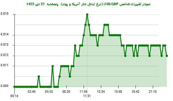 نمودار تغییرات شاخص USD/GBP (نرخ تبادل دلار آمریکا و پوند)- پنجشنبه  20 دی 1403