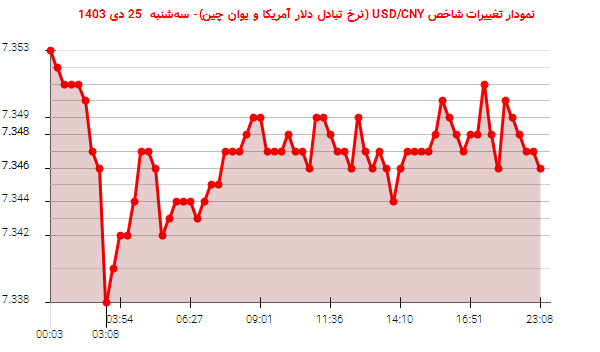 نمودار تغییرات شاخص USD/CNY (نرخ تبادل دلار آمریکا و یوان چین)- سه‌شنبه  25 دی 1403