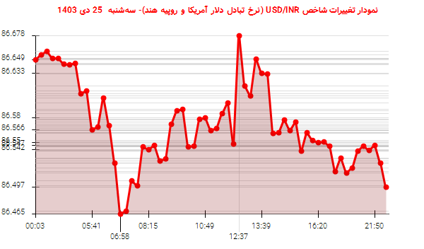 نمودار تغییرات شاخص USD/INR (نرخ تبادل دلار آمریکا و روپیه هند)- سه‌شنبه  25 دی 1403