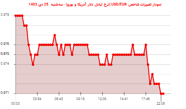 نمودار تغییرات شاخص USD/EUR (نرخ تبادل دلار آمریکا و یورو)- سه‌شنبه  25 دی 1403