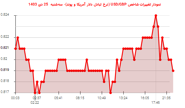 نمودار تغییرات شاخص USD/GBP (نرخ تبادل دلار آمریکا و پوند)- سه‌شنبه  25 دی 1403