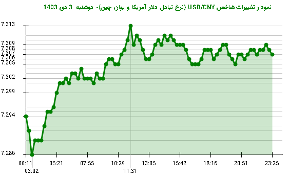 نمودار تغییرات شاخص USD/CNY (نرخ تبادل دلار آمریکا و یوان چین)- دوشنبه  3 دی 1403