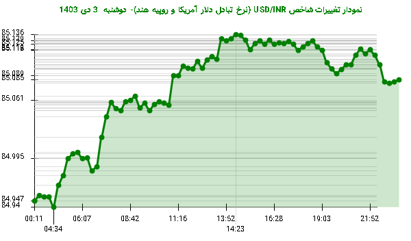 نمودار تغییرات شاخص USD/INR (نرخ تبادل دلار آمریکا و روپیه هند)- دوشنبه  3 دی 1403