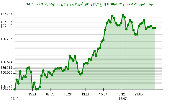 نمودار تغییرات شاخص USD/JPY (نرخ تبادل دلار آمریکا و ین ژاپن)- دوشنبه  3 دی 1403