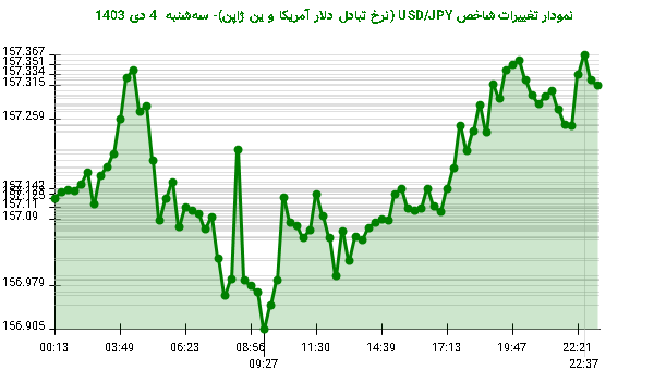 نمودار تغییرات شاخص USD/JPY (نرخ تبادل دلار آمریکا و ین ژاپن)- سه‌شنبه  4 دی 1403