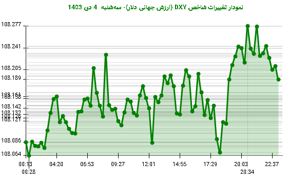 نمودار تغییرات شاخص DXY (ارزش جهانی دلار)- سه‌شنبه  4 دی 1403