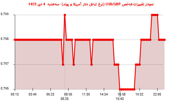 نمودار تغییرات شاخص USD/GBP (نرخ تبادل دلار آمریکا و پوند)- سه‌شنبه  4 دی 1403