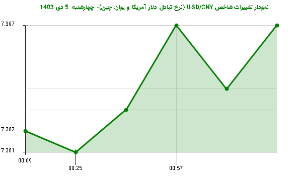 نمودار تغییرات شاخص USD/CNY (نرخ تبادل دلار آمریکا و یوان چین)- چهارشنبه  5 دی 1403