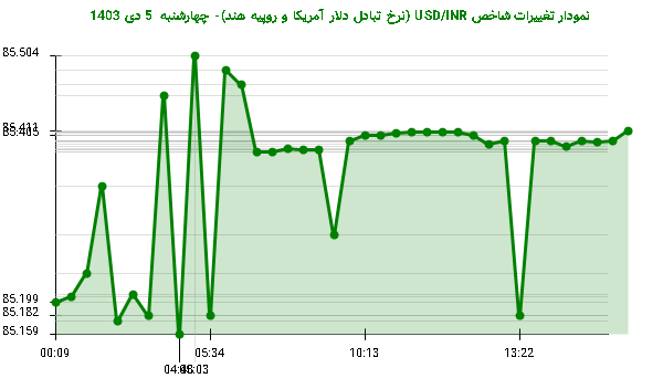 نمودار تغییرات شاخص USD/INR (نرخ تبادل دلار آمریکا و روپیه هند)- چهارشنبه  5 دی 1403