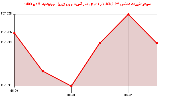 نمودار تغییرات شاخص USD/JPY (نرخ تبادل دلار آمریکا و ین ژاپن)- چهارشنبه  5 دی 1403