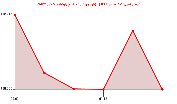 نمودار تغییرات شاخص DXY (ارزش جهانی دلار)- چهارشنبه  5 دی 1403