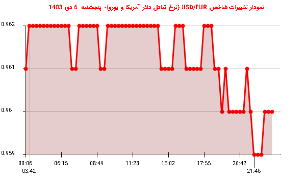 نمودار تغییرات شاخص USD/EUR (نرخ تبادل دلار آمریکا و یورو)- پنجشنبه  6 دی 1403